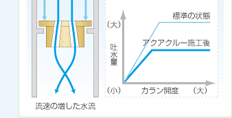 アクアクルー水流